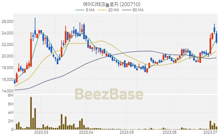 에이디테크놀로지 주가 분석 및 주식 종목 차트 | 2023.07.06