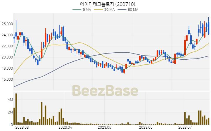 에이디테크놀로지 주가 분석 및 주식 종목 차트 | 2023.07.19