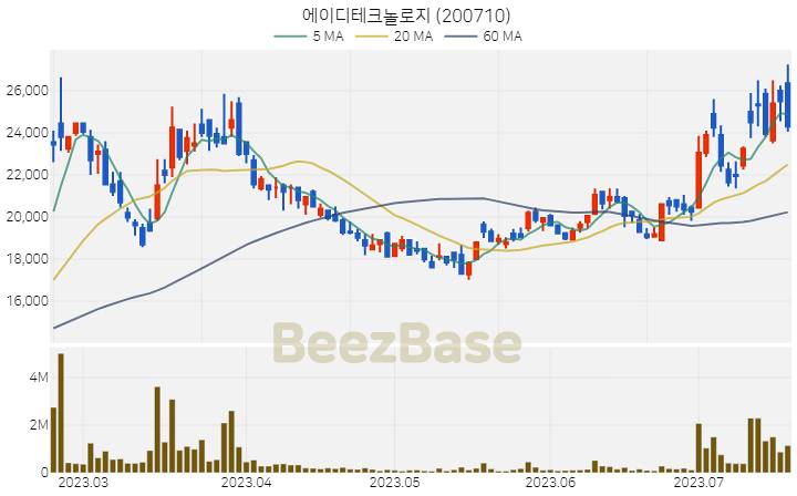 에이디테크놀로지 주가 분석 및 주식 종목 차트 | 2023.07.19