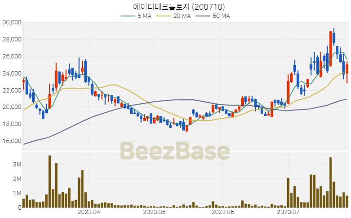 에이디테크놀로지 주가 분석 및 주식 종목 차트 | 2023.07.27