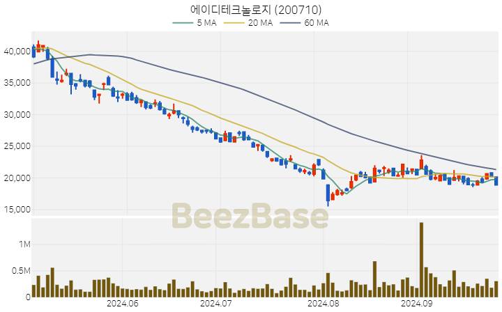 에이디테크놀로지 주가 분석 및 주식 종목 차트 | 2024.09.30