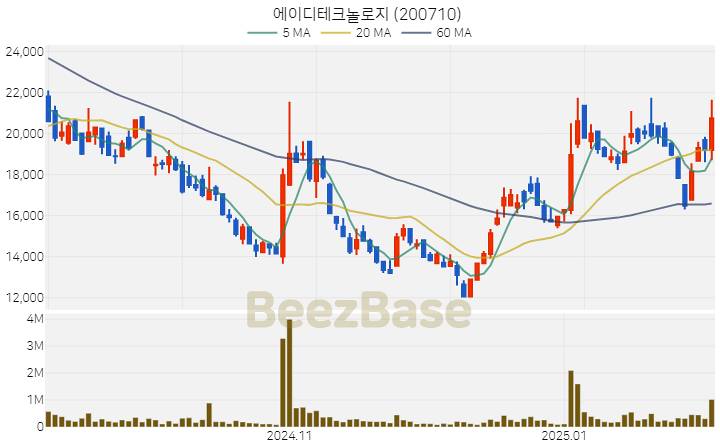 [주가 차트] 에이디테크놀로지 - 200710 (2025.02.07)