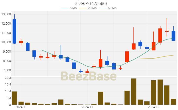 에이럭스 주가 분석 및 주식 종목 차트 | 2024.12.05