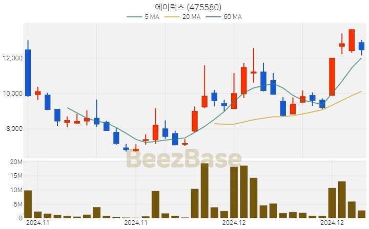 에이럭스 주가 분석 및 주식 종목 차트 | 2024.12.19