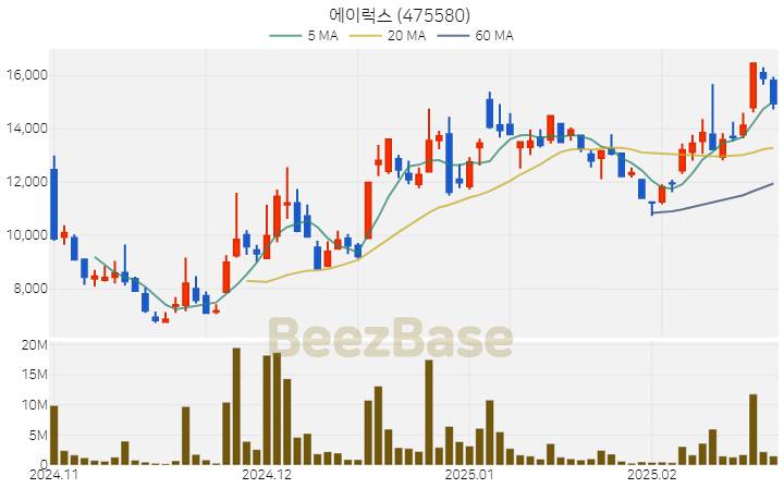 [주가 차트] 에이럭스 - 475580 (2025.02.19)