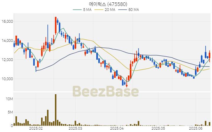 [주가 차트] 에이럭스 - 475580 (2025.06.13)