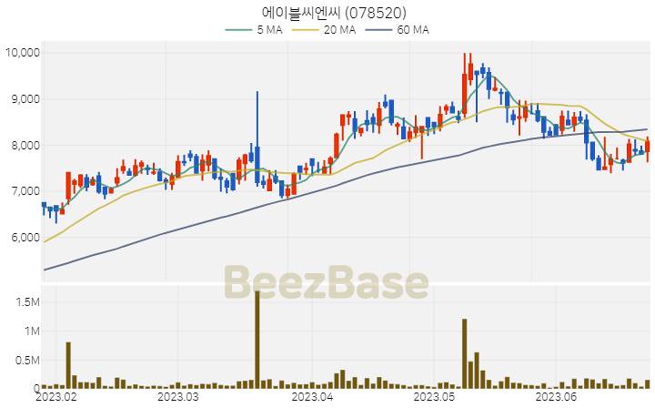 에이블씨엔씨 주가 분석 및 주식 종목 차트 | 2023.06.23