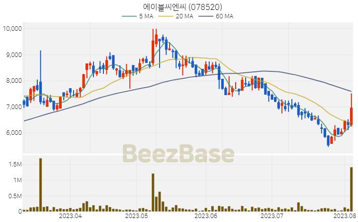 에이블씨엔씨 주가 분석 및 주식 종목 차트 | 2023.08.04