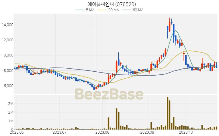 에이블씨엔씨 주가 분석 및 주식 종목 차트 | 2023.10.26