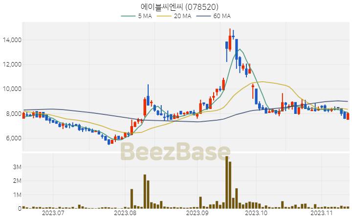 [주가 차트] 에이블씨엔씨 - 078520 (2023.11.14)