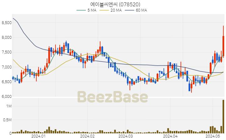 [주가 차트] 에이블씨엔씨 - 078520 (2024.05.10)