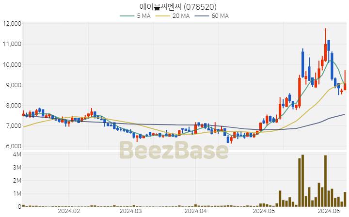 [주가 차트] 에이블씨엔씨 - 078520 (2024.06.11)