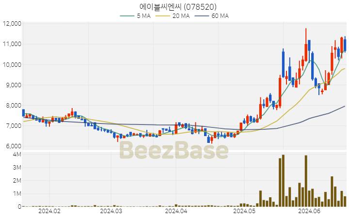 [주가 차트] 에이블씨엔씨 - 078520 (2024.06.19)