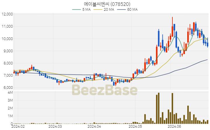 에이블씨엔씨 주가 분석 및 주식 종목 차트 | 2024.06.27