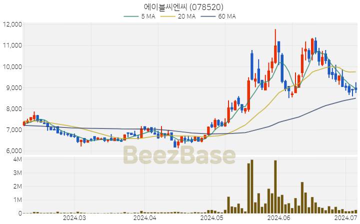 에이블씨엔씨 주가 분석 및 주식 종목 차트 | 2024.07.05