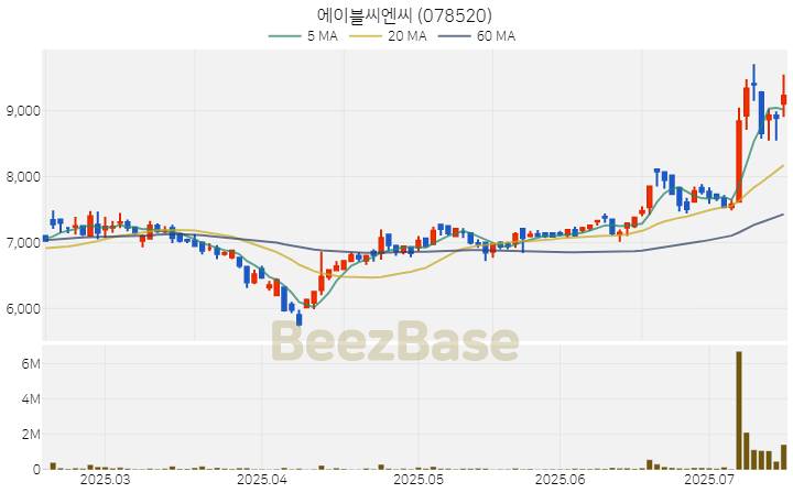 [주가 차트] 에이블씨엔씨 - 078520 (2025.07.16)