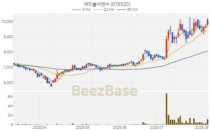 [주가 차트] 에이블씨엔씨 - 078520 (2025.08.06)