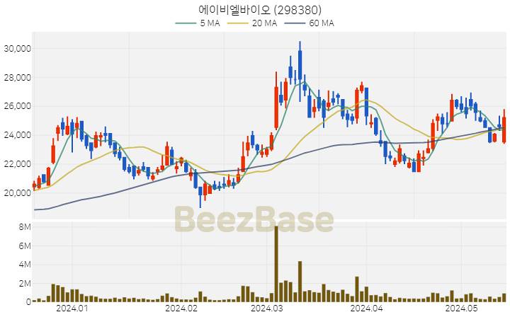 에이비엘바이오 주가 분석 및 주식 종목 차트 | 2024.05.17