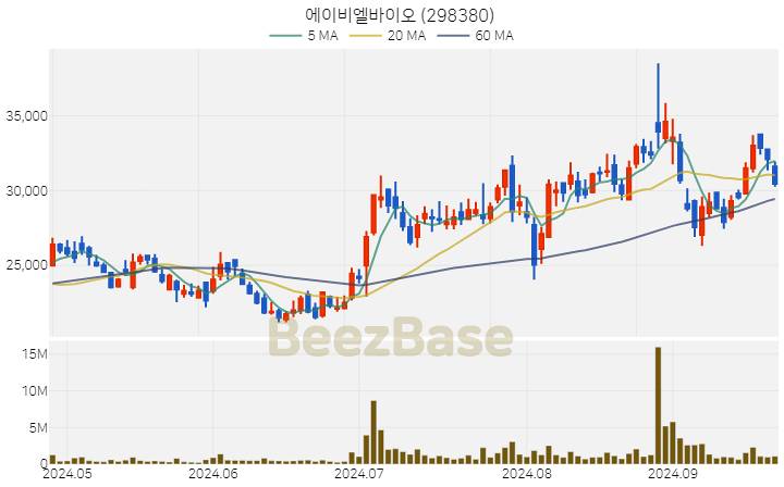 에이비엘바이오 주가 분석 및 주식 종목 차트 | 2024.09.25