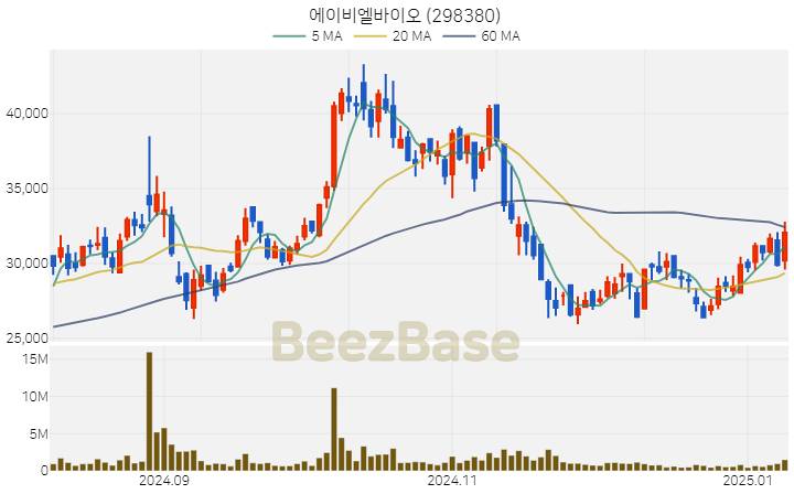 [주가 차트] 에이비엘바이오 - 298380 (2025.01.09)