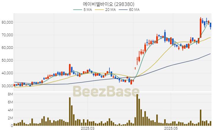 [주가 차트] 에이비엘바이오 - 298380 (2025.06.04)