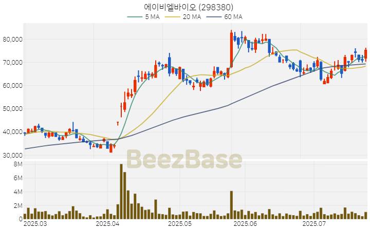 [주가 차트] 에이비엘바이오 - 298380 (2025.07.23)