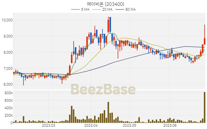 에이비온 주가 분석 및 주식 종목 차트 | 2023.06.29
