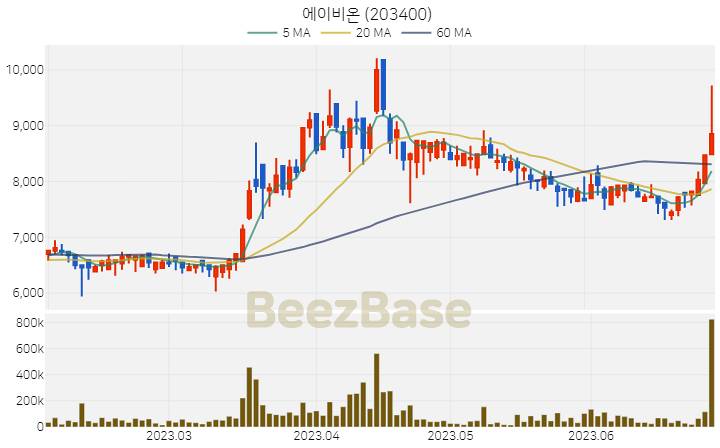 에이비온 주가 분석 및 주식 종목 차트 | 2023.06.29