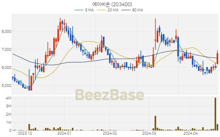 에이비온 주가 분석 및 주식 종목 차트 | 2024.04.19