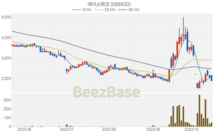 [주가 차트] 에이스테크 - 088800 (2023.10.19)