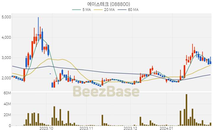 [주가 차트] 에이스테크 - 088800 (2024.02.01)