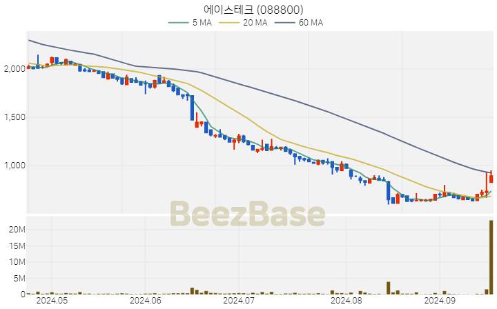 [주가 차트] 에이스테크 - 088800 (2024.09.20)