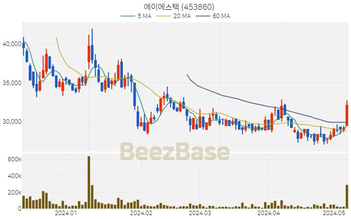 [주가 차트] 에이에스텍 - 453860 (2024.05.09)