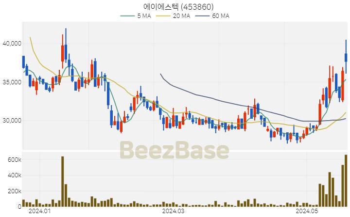 에이에스텍 주가 분석 및 주식 종목 차트 | 2024.05.22