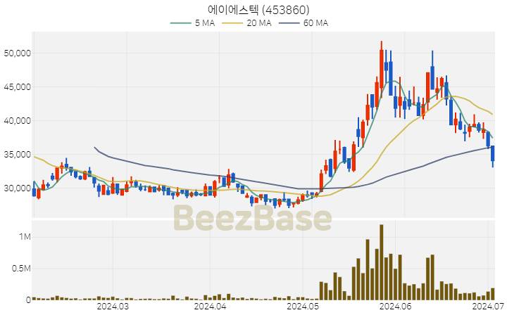 에이에스텍 주가 분석 및 주식 종목 차트 | 2024.07.03