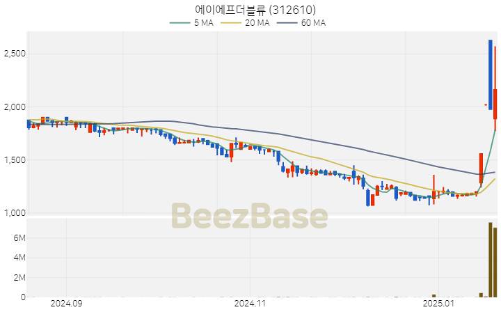 [주가 차트] 에이에프더블류 - 312610 (2025.01.20)