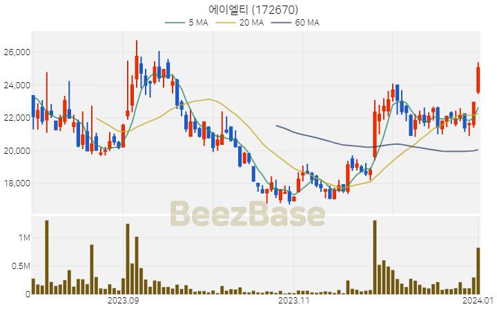 에이엘티 주가 분석 및 주식 종목 차트 | 2024.01.02