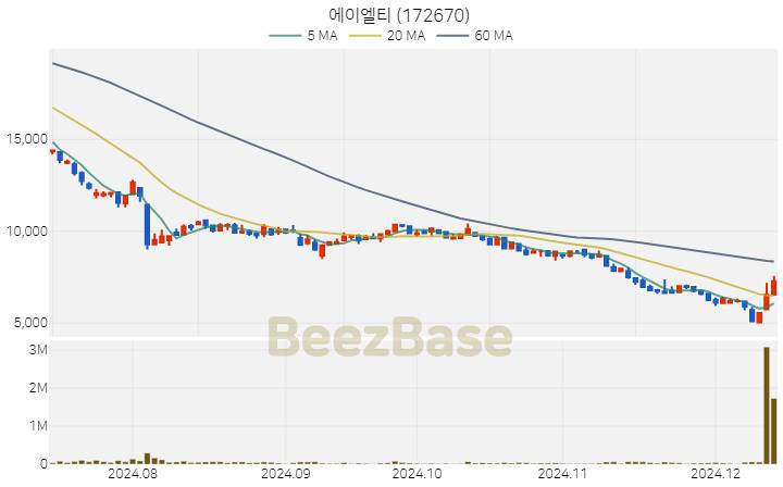 에이엘티 주가 분석 및 주식 종목 차트 | 2024.12.12