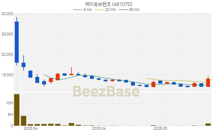에이유브랜즈 주가 분석 및 주식 종목 차트 | 2025.05.16