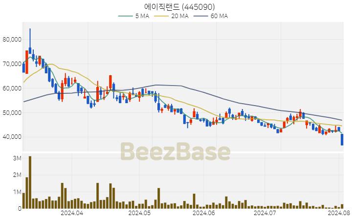 에이직랜드 주가 분석 및 주식 종목 차트 | 2024.08.02