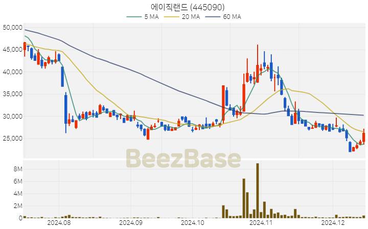 에이직랜드 주가 분석 및 주식 종목 차트 | 2024.12.13