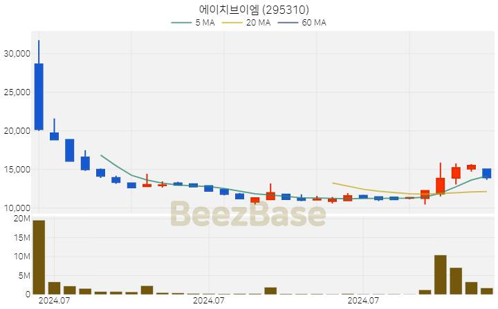 에이치브이엠 주가 분석 및 주식 종목 차트 | 2024.08.08