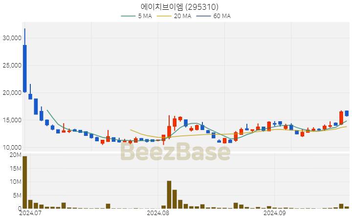 에이치브이엠 주가 분석 및 주식 종목 차트 | 2024.09.24