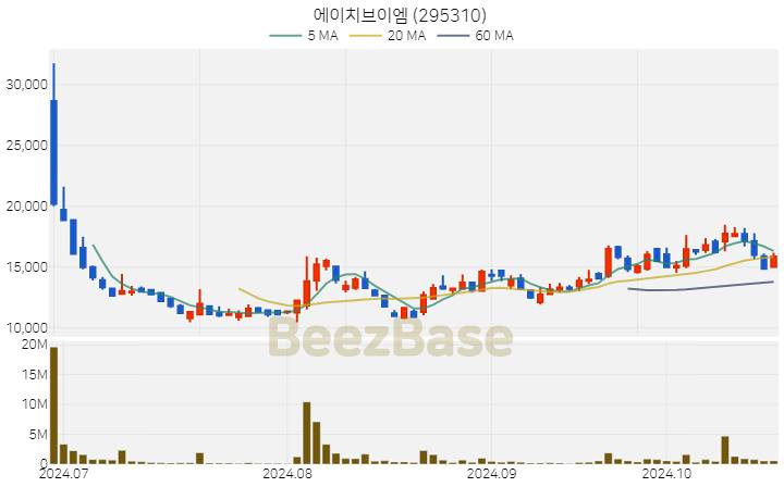 에이치브이엠 주가 분석 및 주식 종목 차트 | 2024.10.21