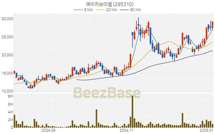 [주가 차트] 에이치브이엠 - 295310 (2025.01.07)