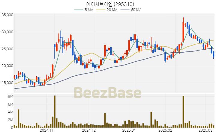 [주가 차트] 에이치브이엠 - 295310 (2025.03.10)