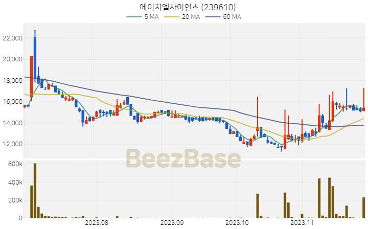 에이치엘사이언스 주가 분석 및 주식 종목 차트 | 2023.11.27