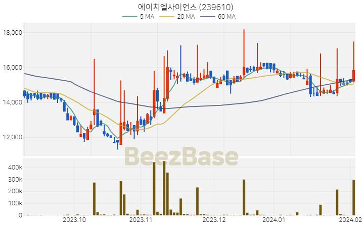 에이치엘사이언스 주가 분석 및 주식 종목 차트 | 2024.02.05