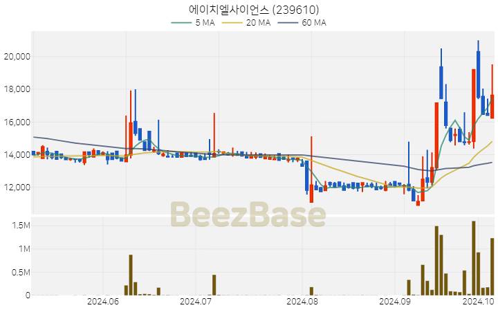 에이치엘사이언스 주가 분석 및 주식 종목 차트 | 2024.10.08