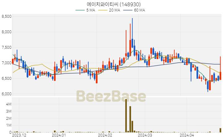 [주가 차트] 에이치와이티씨 - 148930 (2024.04.24)